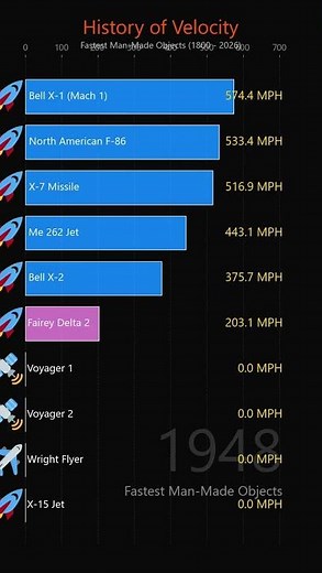 The Speed of Humanity: From Horses to 430,000 MPH! (1800-2026) 🚀 #Shorts #History