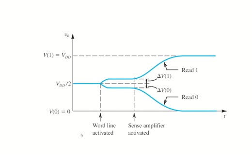 内存的precharge电路