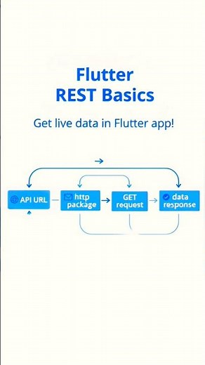 Flutter REST API in 30 Seconds|Flutter Backend in 1 Minute| API Magic in Flutter ✨