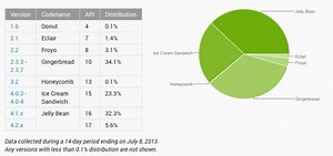 Android distribution numbers updated for July, Jelly Bean now the most used version