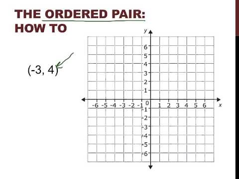 SOL 6.11 Coordinate Plane