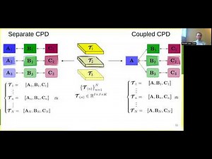 Coupled Tensor Decomposition for Compact Network Representation