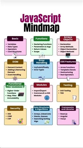 The Ultimate JavaScript Mindmap for 2026! 🧠💻 #coding #codinglife #tech #frontend #javascript #dev
