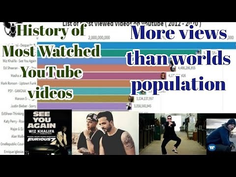 Most Watched Videos:Top 15 Most Viewed Youtube videos [2012-2020]