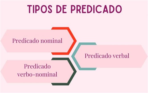 Tipos de predicado: quais são, como identificar - Brasil Escola
