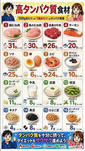 ダイエットを加速させる「高タンパク質食材」16選！鶏むね肉から意外な豆類まで、タンパク質量を徹底比較｜効率よく脂肪を燃やして筋肉を守る最強リスト