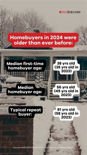 The housing market is undergoing a significant transformation, with the ages of homebuyers reaching record highs in 2024 📈 In 2024: •Median Buyer Age: 56 years old (up from 49)* •First-timers: 38 years old (up from 35)* •Repeat buyers: 61 years old (up from 58)* Just five years ago, homebuyers were significantly younger across all categories: 👉 Median buyer age: 47 years old 👉 First-time buyers: 33 years old 👉 Repeat buyers: 55 years old | Realtor.com