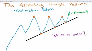 1.1K views · 38 reactions | The Ascending Triangle Chart Pattern: A Price Pattern ALL Traders Should Learn | Mind Math Money | Facebook