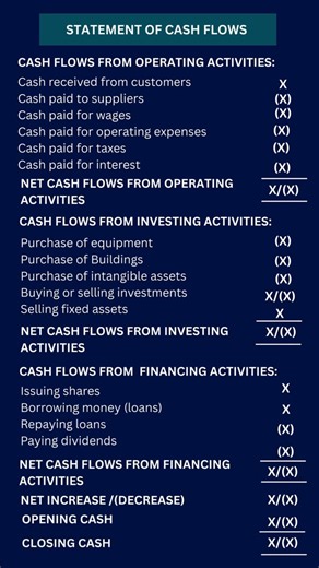 CASH FLOW Statement Explained Simply | Operating, Investing, Financing