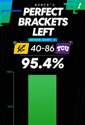 Tracking the number of perfect brackets left on Yahoo after every Women’s game 👀 #marchmadness #cbb