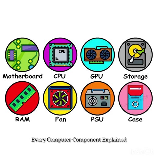 Every Computer Component Explained شرح جميع مكونات الكمبيوتر #computercomponents #pccomponents #computerhardware #pcbuild #techguide #hardwareexplained #motherboard #cpu #gpu #ram #storagedevice #powersupply #coolingsystem #pclearning #technology | تعلم الكمبيوتر بنفسك