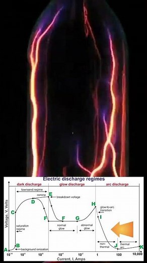 What is an Arc Discharge | Electrical Discharges #electricity