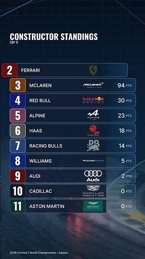 Constructor standings in the 2026 Formula 1 World Championship: Mercedes lead on 180 point