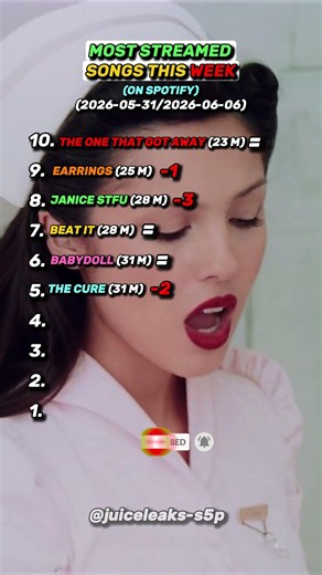 Most Streamed Songs This Week #shorts