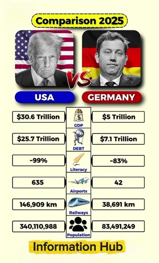 USA 🇺🇸 Vs GERMANY 🇩🇪 : Overall comparison....#usa #germany #comparison