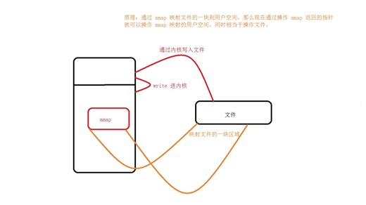 85.linux 内核编程 - IPC 进程间通信
