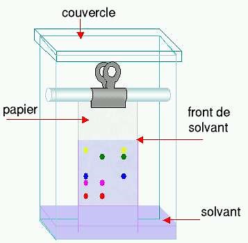 Définition | Chromatographie : qu'est-ce que c'est ? | Futura sciences