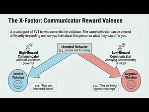 Expectancy Violations Theory