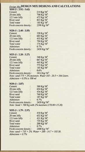 Concrete Design Mix from M10 to M35 Formula