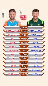 226K views · 784 reactions | Suryakumar Yadav vs David Warner T20I Batting Comparison #cricket #ipl #viratkohli #rohitsharma #msdhoni #india #t #icc #cricketlovers #cricketfans #love #cricketer #indiancricket #indiancricketteam #dhoni #worldcup #teamindia #rcb #csk #bcci #cricketlover #sports #klrahul #lovecricket #cricketfever #cricketmerijaan #dream #instagram #cricketlife #psl | Dream Comparison | Facebook
