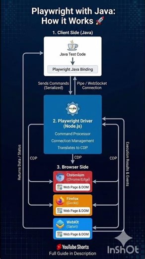 How Playwright with Java Works