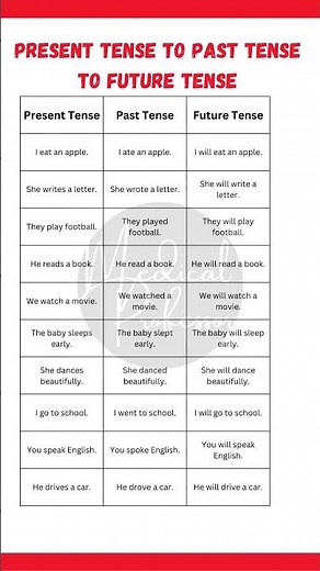 🔄 Present, Past & Future Tense Conversion | English Grammar Practice