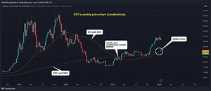 Bitcoin Sees First Ever Weekly 'Golden Cross,' a Bullish Signal to Some