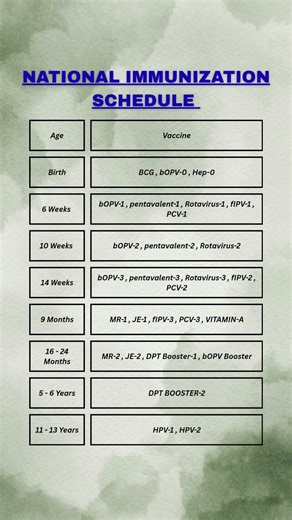 Immunization Schedule #medical #education #norcetmcq #medico #health #neet #nurse #mbbs #video