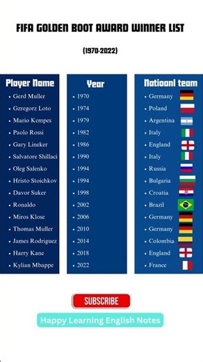 FIFA Golden Boot Awards Winner (1970-2022) ✅⚽ #trending #sports