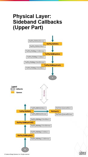 What are Physical Layer Callbacks? Sideband Path Guide