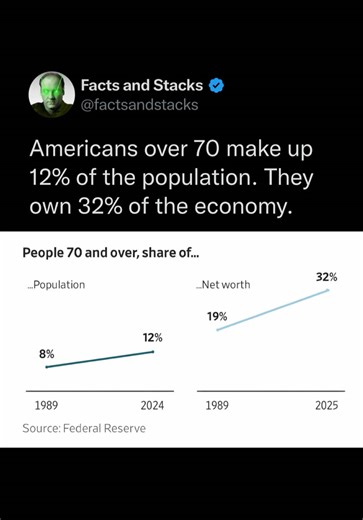 Americans 70 and older now hold 39% of household equities and mutual funds, up from 22% in 2007. They also held 32% of total household net worth as of Q3 2025. Reports link that shift to an aging population, decades of asset growth, and the financial role of programs like Social Security and Medicare.