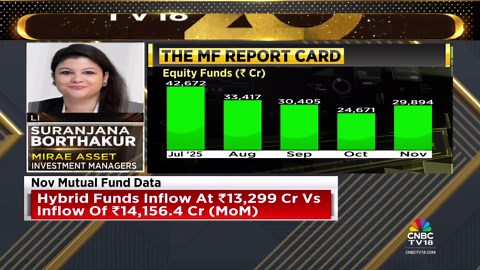 Equity mutual fund inflows rise 21% in November - CNBC TV18