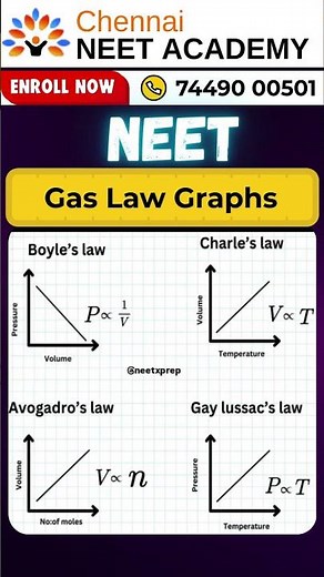 Gas Law Graphs in 5 Minutes 🔥 | Boyle’s Charles, Avogadro & Gay Lussac | NEET 2026 Physics #NEET2026