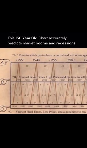 Historical Chart of Economic Cycles by George Tritch