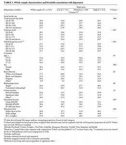 Social Media and  Depression/Anxiety