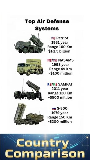 Air Defense Explained: Patriot, S-300, NASAMS & SAMP/T
