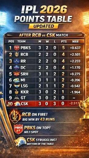IPL 2026 Points Table Update After RCB vs CSK Match 🏏🔥#pointstable #rcb #ipl #viral #cricket #csk