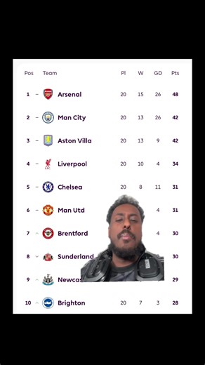 Premier League Table Update After Gameweek 20