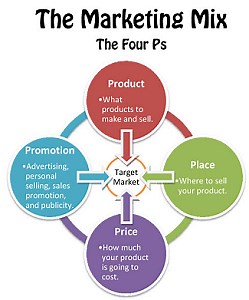 Your Local Internet Marketing Strategy vs. Your Marketing Mix