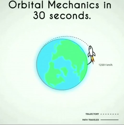 It’s simple really 🚀👀 #fyp #foryou #space #nasa #physics #earth #moon