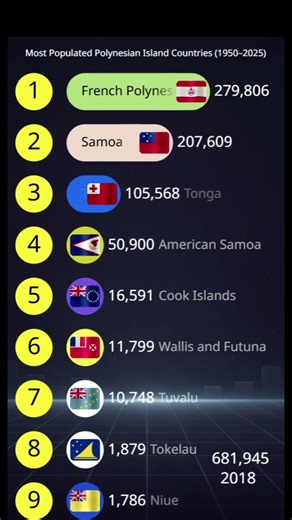 Most Populated Polynesian Countries 🌊 (1950–2025)