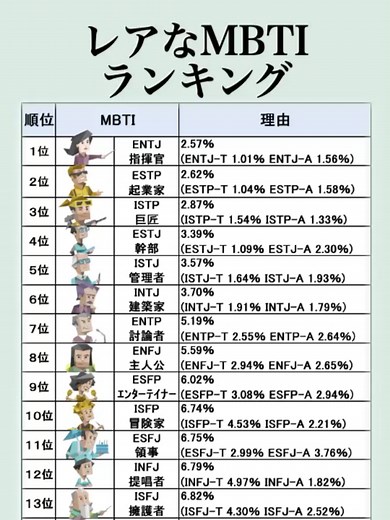レアなMBTIランキングを深掘り！
