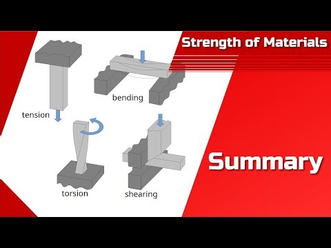 Summary of Loading Types: Tension, Shearing, Bending, Torsion