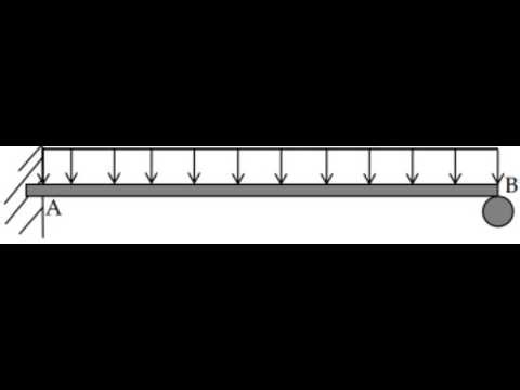 Beam Deflection by DIM (Support Reactions)