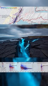 🌋 Groundbreaking Science Beneath Iceland 🌋 Scientists in Iceland used fiber-optic cables buried under the ground to detect magma movements in real time. Between 2023 and 2024, they tracked nine magma intrusions under Grindavík, six leading to eruptions. This breakthrough gives early warnings faster than ever before and has already helped protect communities. Fiber-optic sensing is changing the way volcanic activity is monitored. #Iceland #Grindavik #Volcano #ScienceUpdate #Innovation | Above T