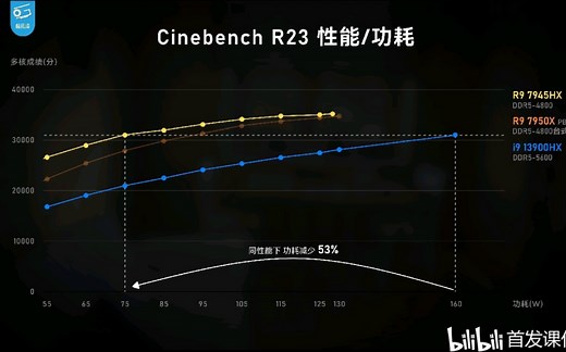 极客湾 锐龙7945HX测评总结，顶级工艺，逆天能耗，多核性能领先同级竞品，积热问题依旧存在