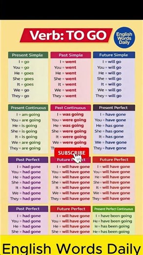 Learn the Verb “GO” in 60 Seconds | English Tenses Made Easy! #LearnEnglish #EnglishGrammar