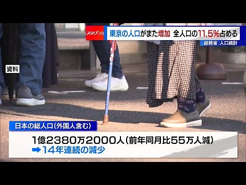 Tokyo's population is growing again... accounting for 11.5% of the total population, according to...