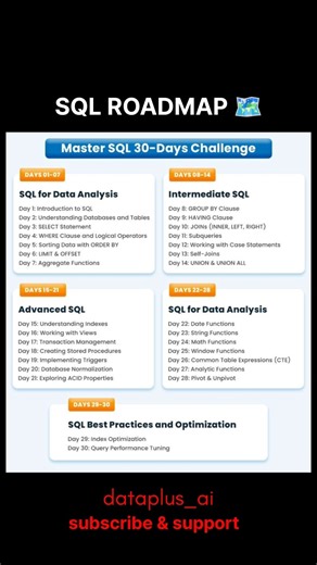 SQL Roadmap for Data Analyst 2026#SQLRoadmap#SQLForDataAnalytics#DataAnalyst#LearnSQL#SQLForBeginner