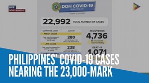 The Department of Health (DOH) reported 518 new coronavirus disease 2019 (COVID-19) cases on Tuesday, for a total of 22,992. Video by PTV | INQUIRER.net